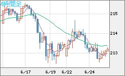 英ポンド/円チャート（GBP/JPY）4時間足