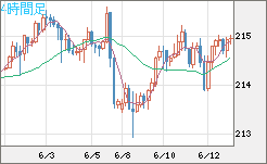 英ポンド/円チャート（GBP/JPY）4時間足