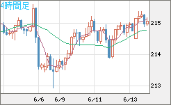 英ポンド/円チャート（GBP/JPY）4時間足