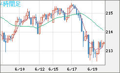 英ポンド/円チャート（GBP/JPY）4時間足
