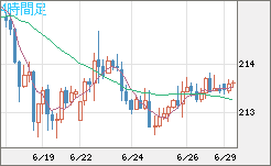 英ポンド/円チャート（GBP/JPY）4時間足