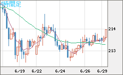 英ポンド/円チャート（GBP/JPY）4時間足