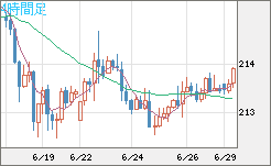 英ポンド/円チャート（GBP/JPY）4時間足