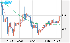 英ポンド/円チャート（GBP/JPY）4時間足
