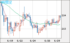 英ポンド/円チャート（GBP/JPY）4時間足