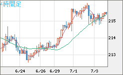 英ポンド/円チャート（GBP/JPY）4時間足