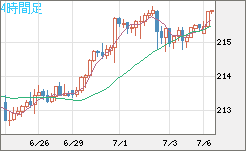 英ポンド/円チャート（GBP/JPY）4時間足