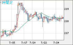 英ポンド/円チャート（GBP/JPY）4時間足