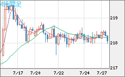 英ポンド/円チャート（GBP/JPY）4時間足