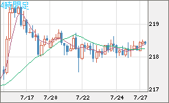 英ポンド/円チャート（GBP/JPY）4時間足