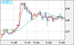 英ポンド/円チャート（GBP/JPY）4時間足