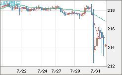 英ポンド/円チャート（GBP/JPY）4時間足
