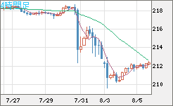 英ポンド/円チャート（GBP/JPY）4時間足