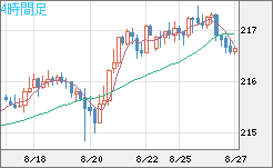 英ポンド/円チャート（GBP/JPY）4時間足