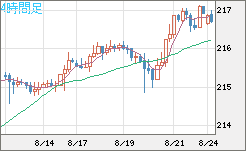 英ポンド/円チャート（GBP/JPY）4時間足