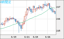 英ポンド/円チャート（GBP/JPY）4時間足