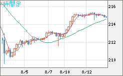 英ポンド/円チャート（GBP/JPY）4時間足