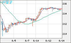英ポンド/円チャート（GBP/JPY）4時間足