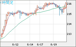 英ポンド/円チャート（GBP/JPY）4時間足