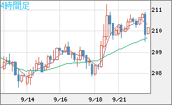 英ポンド/円チャート（GBP/JPY）4時間足