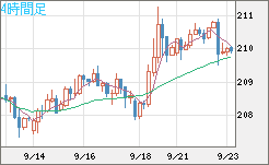 英ポンド/円チャート（GBP/JPY）4時間足