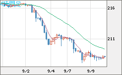 英ポンド/円チャート（GBP/JPY）4時間足