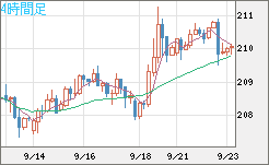 英ポンド/円チャート（GBP/JPY）4時間足