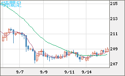 英ポンド/円チャート（GBP/JPY）4時間足