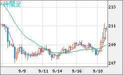 英ポンド/円チャート（GBP/JPY）4時間足