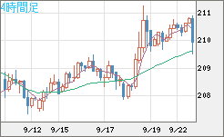 英ポンド/円チャート（GBP/JPY）4時間足