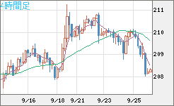 英ポンド/円チャート（GBP/JPY）4時間足