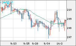 英ポンド/円チャート（GBP/JPY）4時間足