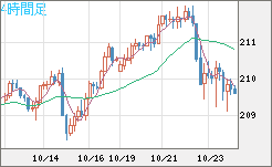 英ポンド/円チャート（GBP/JPY）4時間足