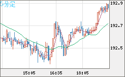 英ポンド/円チャート（GBP/JPY）5分足