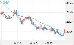 英ポンド/円チャート（GBP/JPY）5分足