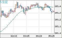 英ポンド/円チャート（GBP/JPY）5分足