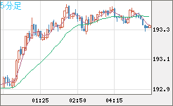 英ポンド/円チャート（GBP/JPY）5分足