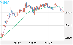 英ポンド/円チャート（GBP/JPY）5分足