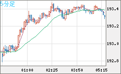 英ポンド/円チャート（GBP/JPY）5分足