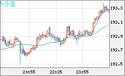 英ポンド/円チャート（GBP/JPY）5分足