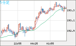 英ポンド/円チャート（GBP/JPY）5分足
