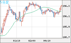 英ポンド/円チャート（GBP/JPY）5分足