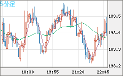 英ポンド/円チャート（GBP/JPY）5分足