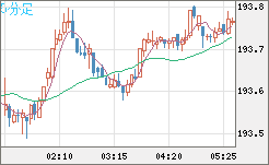英ポンド/円チャート（GBP/JPY）5分足