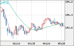 英ポンド/円チャート（GBP/JPY）5分足