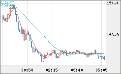 英ポンド/円チャート（GBP/JPY）5分足