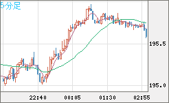 英ポンド/円チャート（GBP/JPY）5分足