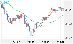 英ポンド/円チャート（GBP/JPY）5分足