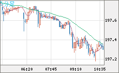 英ポンド/円チャート（GBP/JPY）5分足