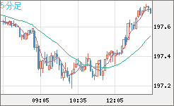 英ポンド/円チャート（GBP/JPY）5分足
